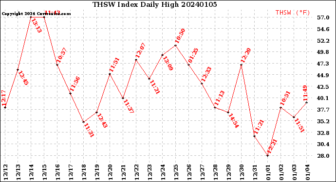 Milwaukee Weather THSW Index<br>Daily High