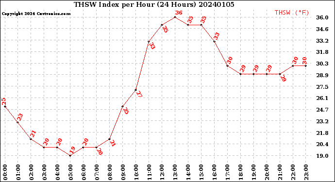 Milwaukee Weather THSW Index<br>per Hour<br>(24 Hours)