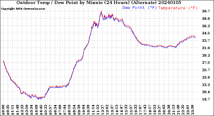 Milwaukee Weather Outdoor Temp / Dew Point<br>by Minute<br>(24 Hours) (Alternate)
