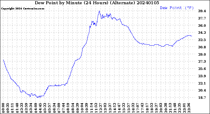 Milwaukee Weather Dew Point<br>by Minute<br>(24 Hours) (Alternate)