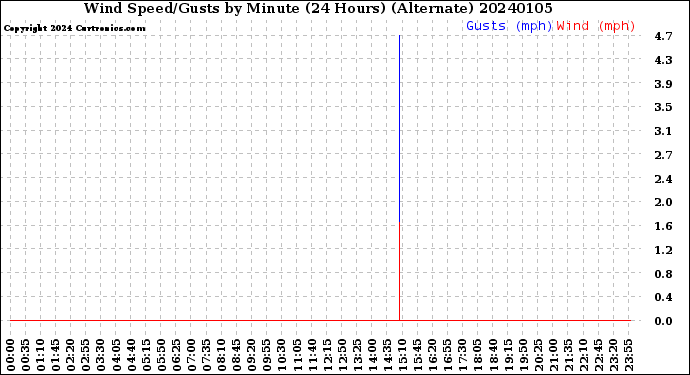 Milwaukee Weather Wind Speed/Gusts<br>by Minute<br>(24 Hours) (Alternate)