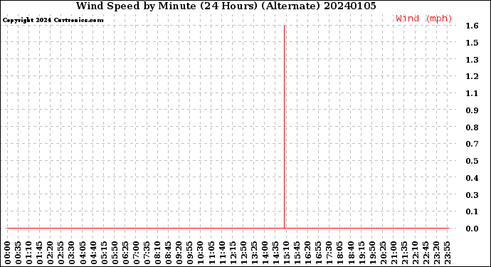 Milwaukee Weather Wind Speed<br>by Minute<br>(24 Hours) (Alternate)