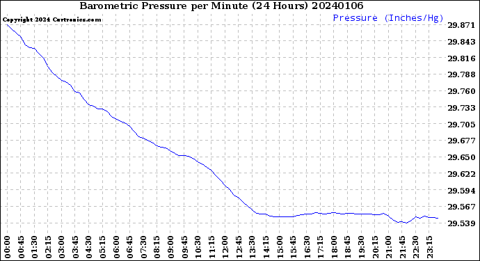Milwaukee Weather Barometric Pressure<br>per Minute<br>(24 Hours)