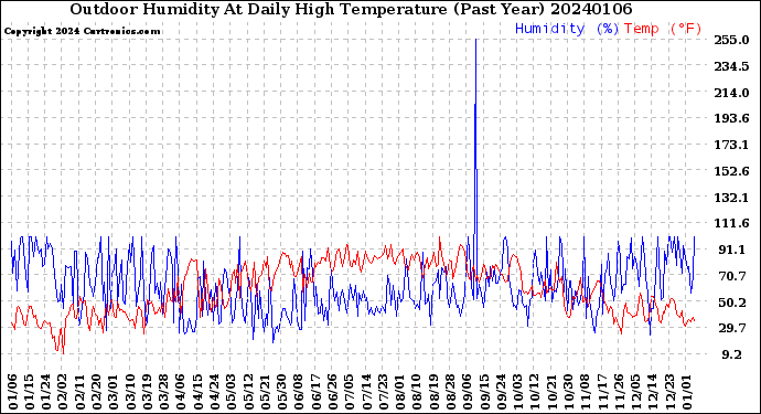 Milwaukee Weather Outdoor Humidity<br>At Daily High<br>Temperature<br>(Past Year)