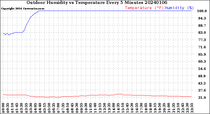 Milwaukee Weather Outdoor Humidity<br>vs Temperature<br>Every 5 Minutes