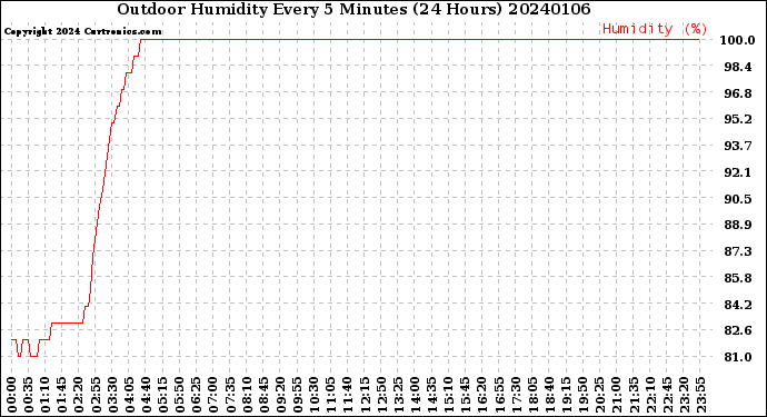 Milwaukee Weather Outdoor Humidity<br>Every 5 Minutes<br>(24 Hours)