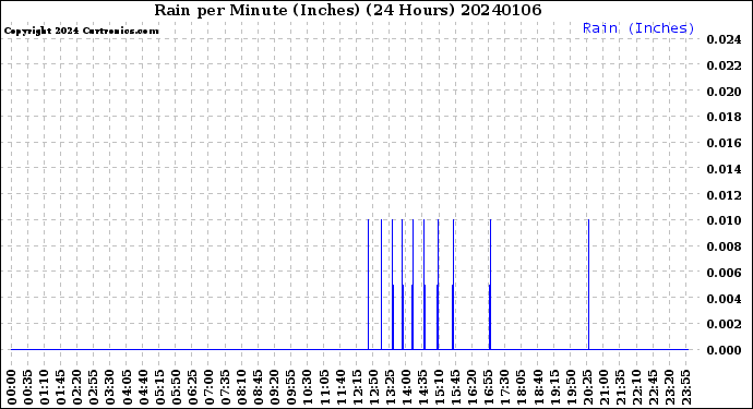 Milwaukee Weather Rain<br>per Minute<br>(Inches)<br>(24 Hours)