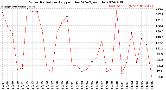 Milwaukee Weather Solar Radiation<br>Avg per Day W/m2/minute