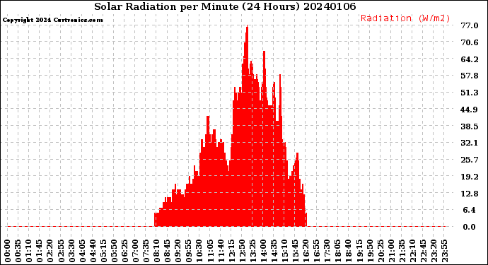 Milwaukee Weather Solar Radiation<br>per Minute<br>(24 Hours)