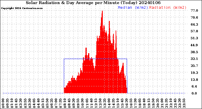 Milwaukee Weather Solar Radiation<br>& Day Average<br>per Minute<br>(Today)