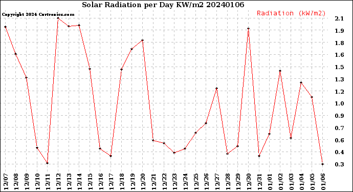 Milwaukee Weather Solar Radiation<br>per Day KW/m2