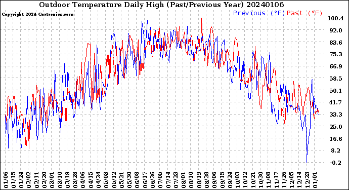 Milwaukee Weather Outdoor Temperature<br>Daily High<br>(Past/Previous Year)