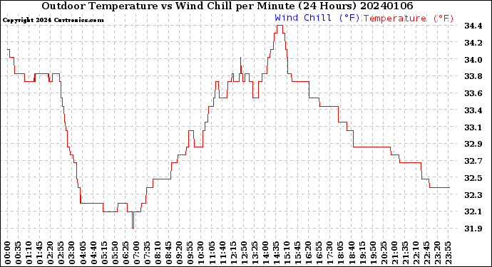 Milwaukee Weather Outdoor Temperature<br>vs Wind Chill<br>per Minute<br>(24 Hours)