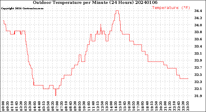Milwaukee Weather Outdoor Temperature<br>per Minute<br>(24 Hours)