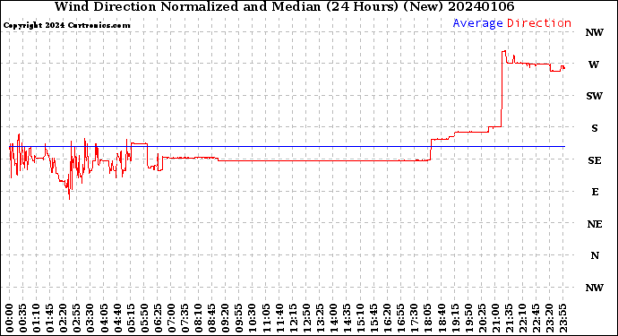 Milwaukee Weather Wind Direction<br>Normalized and Median<br>(24 Hours) (New)
