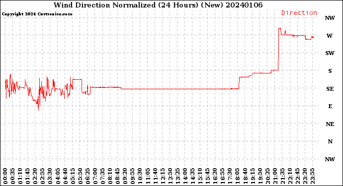 Milwaukee Weather Wind Direction<br>Normalized<br>(24 Hours) (New)