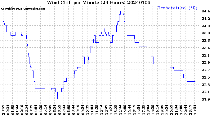Milwaukee Weather Wind Chill<br>per Minute<br>(24 Hours)