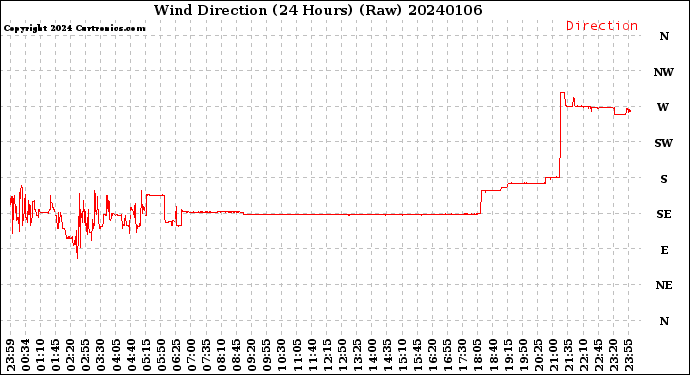 Milwaukee Weather Wind Direction<br>(24 Hours) (Raw)