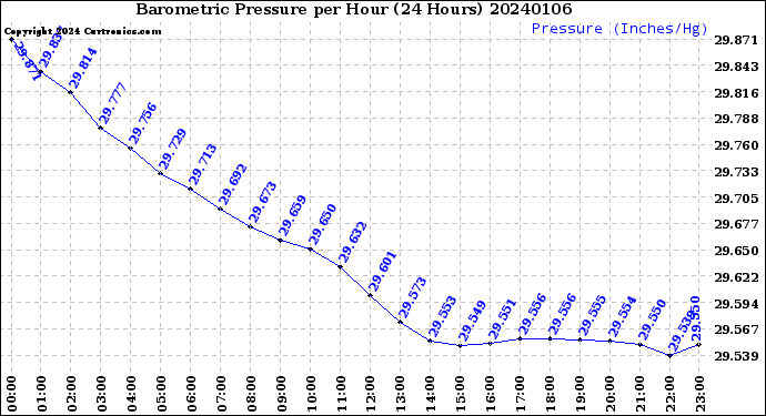 Milwaukee Weather Barometric Pressure<br>per Hour<br>(24 Hours)