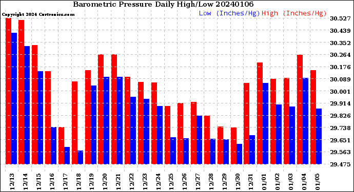 Milwaukee Weather Barometric Pressure<br>Daily High/Low
