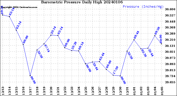 Milwaukee Weather Barometric Pressure<br>Daily High