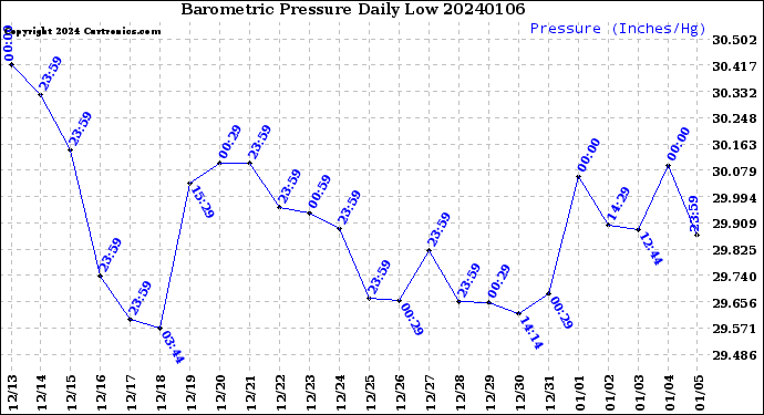 Milwaukee Weather Barometric Pressure<br>Daily Low
