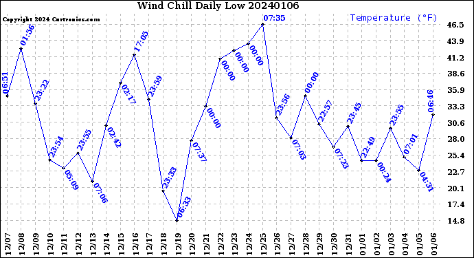 Milwaukee Weather Wind Chill<br>Daily Low