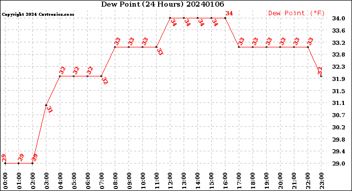 Milwaukee Weather Dew Point<br>(24 Hours)