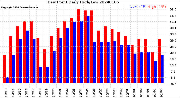 Milwaukee Weather Dew Point<br>Daily High/Low