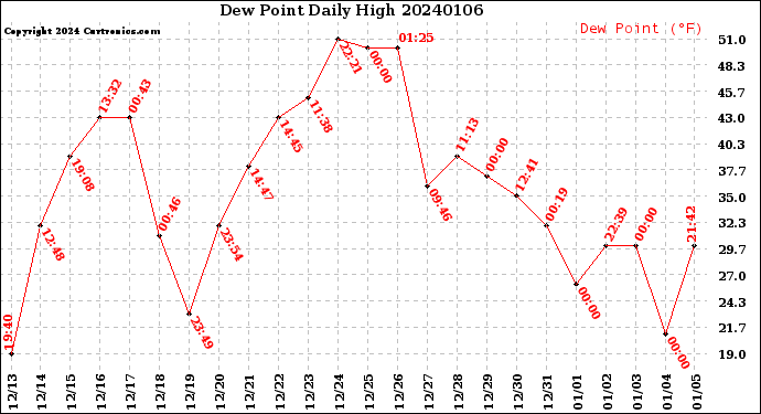 Milwaukee Weather Dew Point<br>Daily High