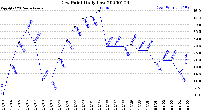 Milwaukee Weather Dew Point<br>Daily Low
