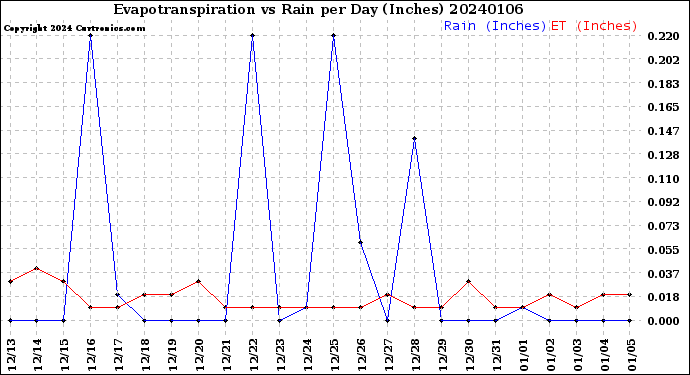 Milwaukee Weather Evapotranspiration<br>vs Rain per Day<br>(Inches)