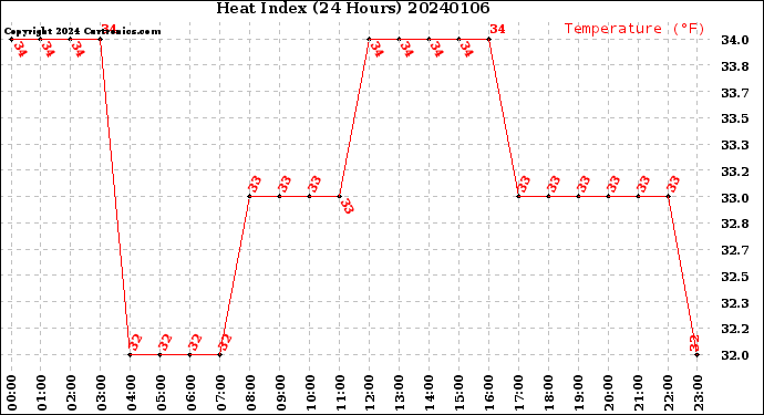 Milwaukee Weather Heat Index<br>(24 Hours)
