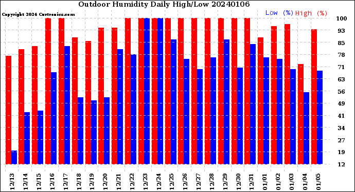 Milwaukee Weather Outdoor Humidity<br>Daily High/Low