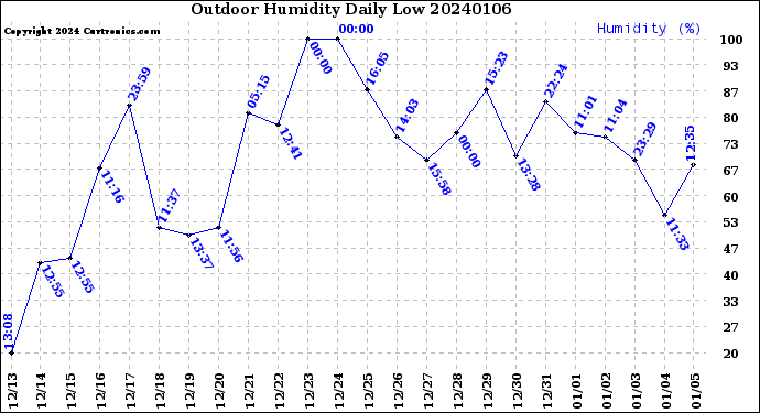 Milwaukee Weather Outdoor Humidity<br>Daily Low