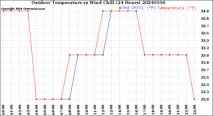 Milwaukee Weather Outdoor Temperature<br>vs Wind Chill<br>(24 Hours)