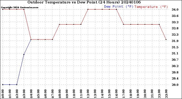 Milwaukee Weather Outdoor Temperature<br>vs Dew Point<br>(24 Hours)