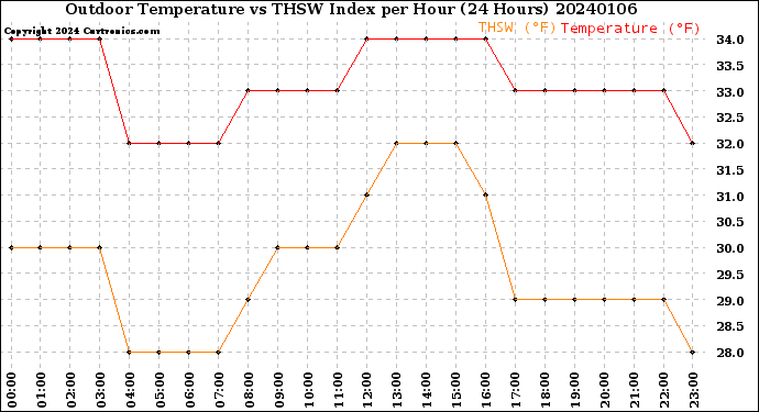 Milwaukee Weather Outdoor Temperature<br>vs THSW Index<br>per Hour<br>(24 Hours)