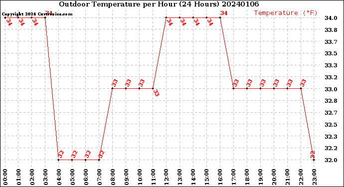 Milwaukee Weather Outdoor Temperature<br>per Hour<br>(24 Hours)