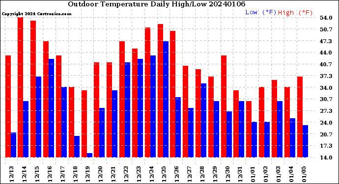Milwaukee Weather Outdoor Temperature<br>Daily High/Low