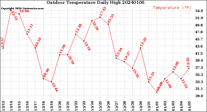 Milwaukee Weather Outdoor Temperature<br>Daily High