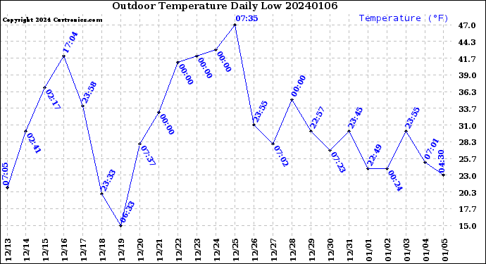Milwaukee Weather Outdoor Temperature<br>Daily Low