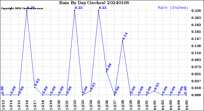 Milwaukee Weather Rain<br>By Day<br>(Inches)