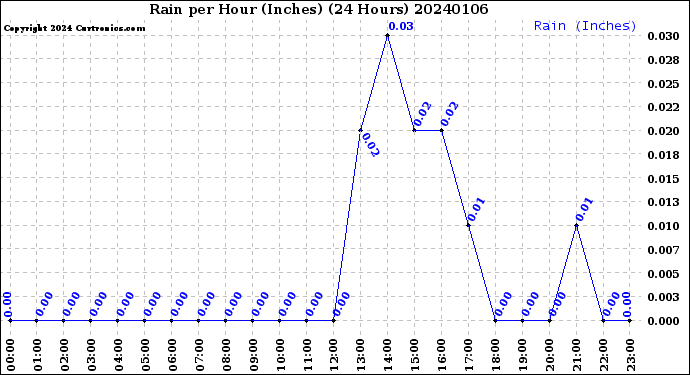 Milwaukee Weather Rain<br>per Hour<br>(Inches)<br>(24 Hours)