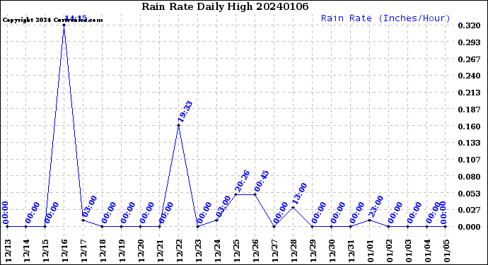 Milwaukee Weather Rain Rate<br>Daily High