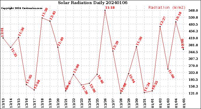 Milwaukee Weather Solar Radiation<br>Daily