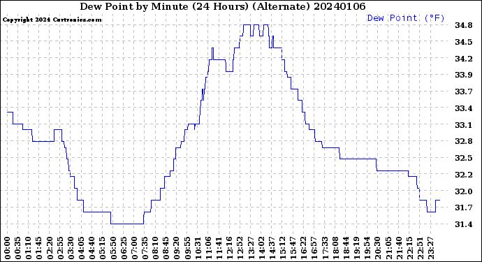 Milwaukee Weather Dew Point<br>by Minute<br>(24 Hours) (Alternate)