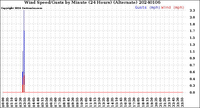 Milwaukee Weather Wind Speed/Gusts<br>by Minute<br>(24 Hours) (Alternate)