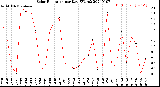 Milwaukee Weather Solar Radiation<br>per Day KW/m2