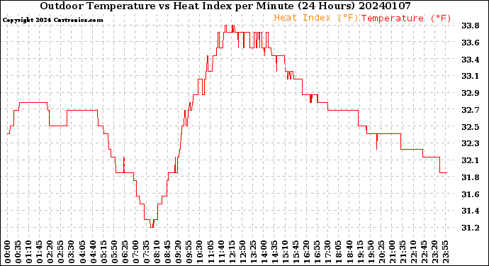 Milwaukee Weather Outdoor Temperature<br>vs Heat Index<br>per Minute<br>(24 Hours)